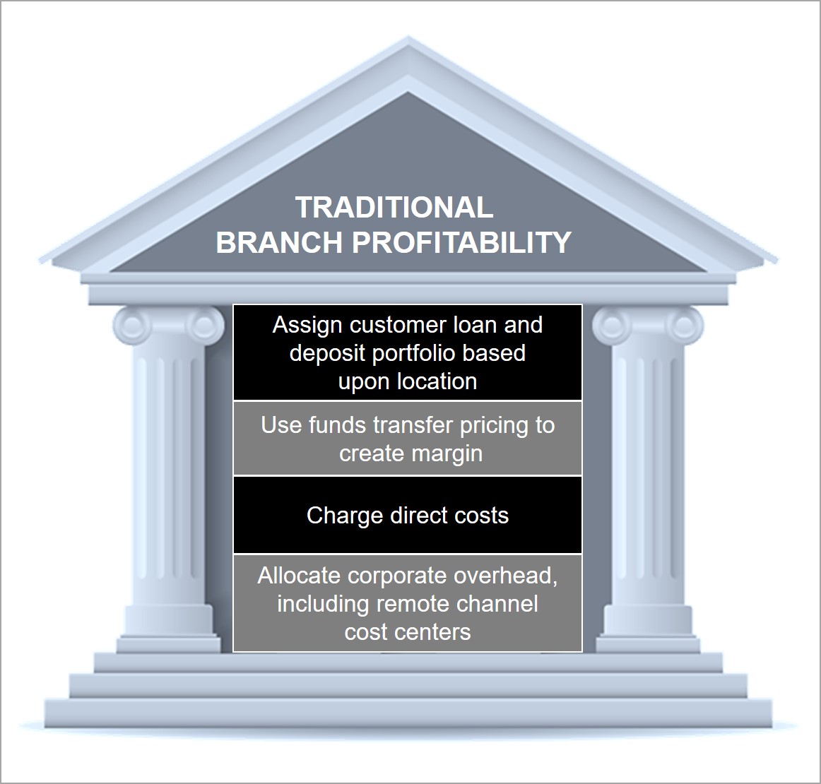 Traditional Branch Profitability