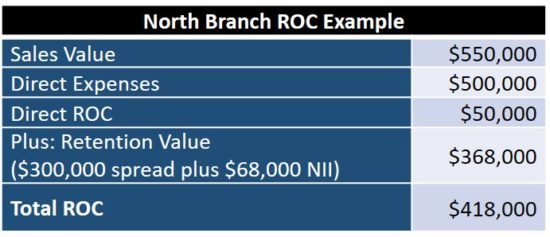 Bank Return on Channel Example