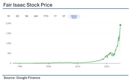 Fair Isaac Stock Price