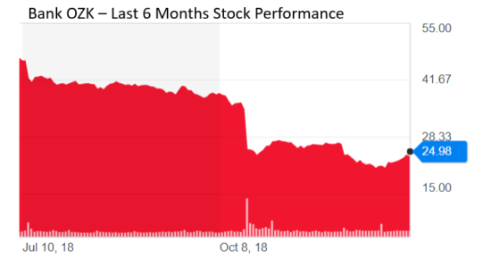 Bank OZK Performance