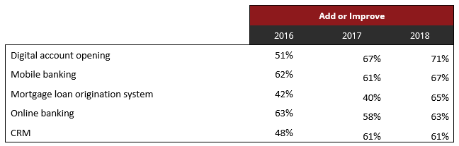 Digital Banking Chart