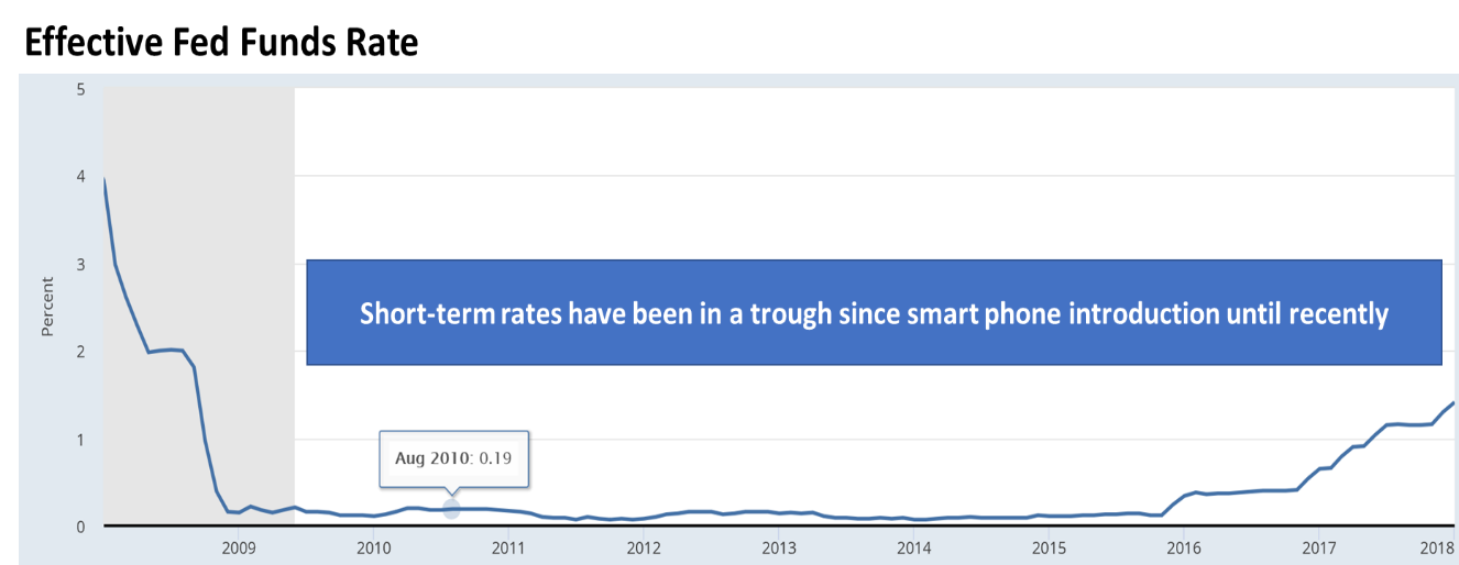 Effective Fed Funds Rate Chart - AOBA 2018