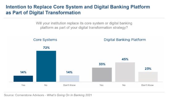 Financial institutions intent to replace core system and digital banking system as part of digital transformation