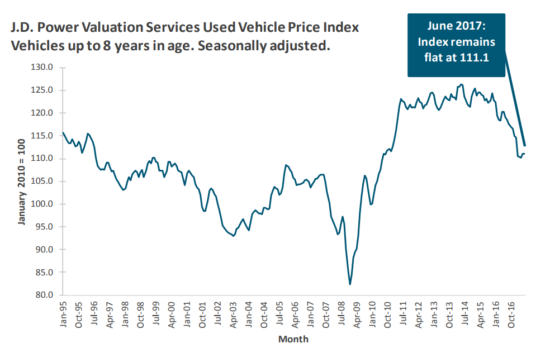 JD Power Valuation Services