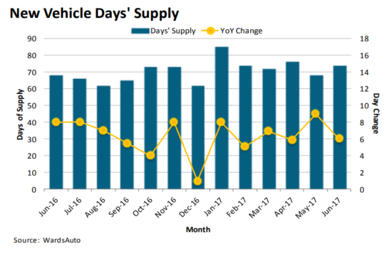 New Vehicle Days' Supply