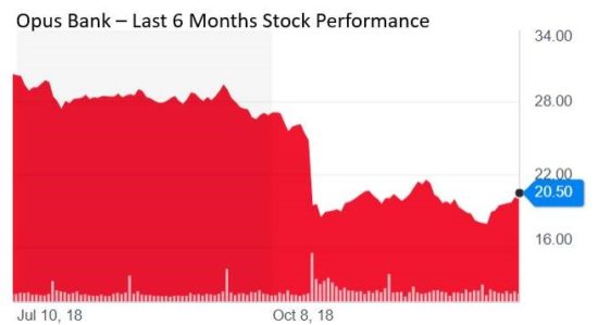 Opus Bank Performance