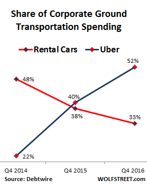 Share of Corporate Ground Transportation Spending