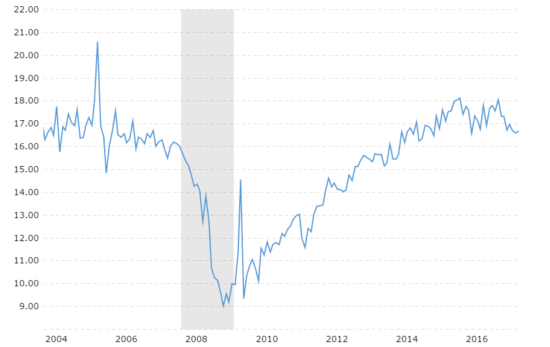 auto-and-light-truck-sales-historical-chart-2017-08-14-macrotrends (1)