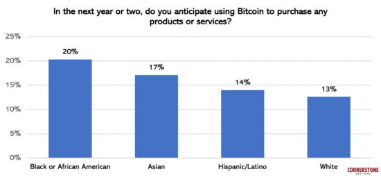 bitcoin-consumer-preferences