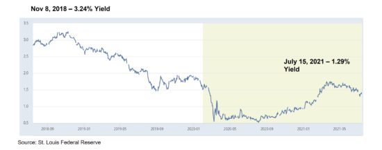 bond-yield-2018-2021