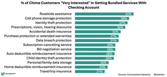 Chime customers interested in bundled services
SOURCE: CORNERSTONE ADVISORS