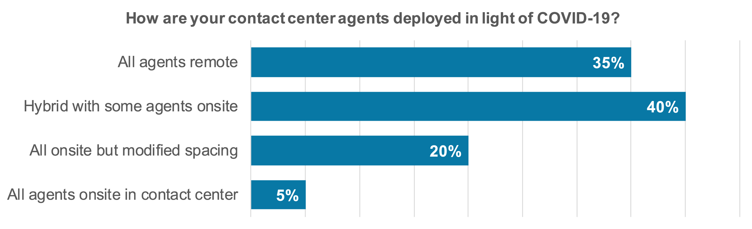 contact center deployment
