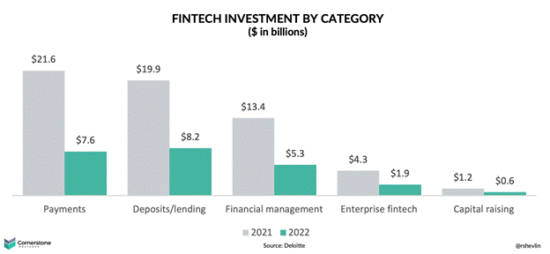 Fintech investment by category
SOURCE: DELOITTE