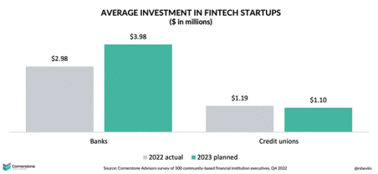 Average Investment in fintech startups
SOURCE: CORNERSTONE ADVISORS