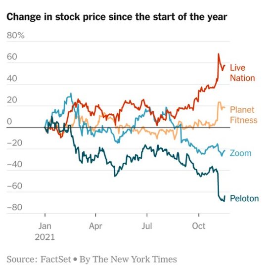 NY Time Change in Stock Price 2021