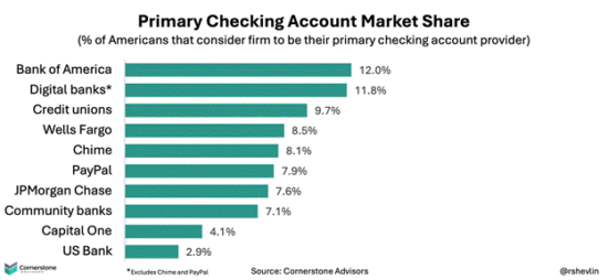 Primary checking account market share
SOURCE: CORNERSTONE ADVISORS