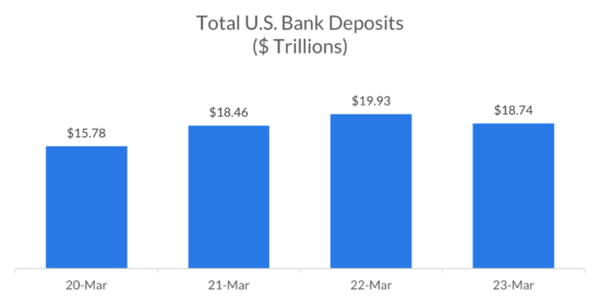 Total US Bank Deposits | GonzoBanker