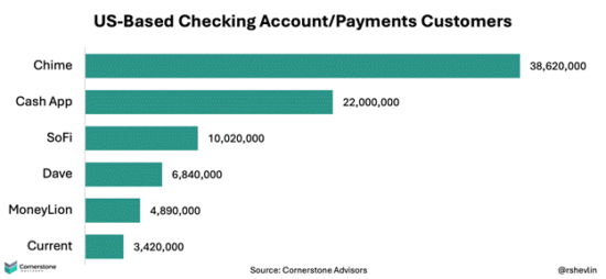 Number of US-Based customers for leading fintechs/neobanks
SOURCE: CORNERSTONE ADVISORS